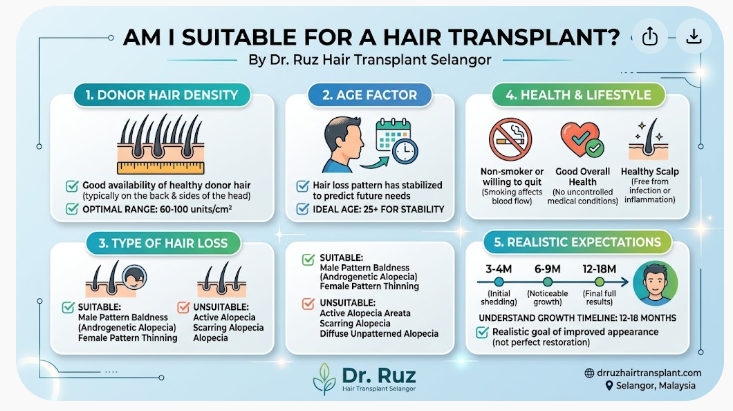 Comprehensive candidate suitability checklist infographic for hair restoration at Dr. Ruz Hair Transplant Malaysia covering donor density, age, type of hair loss, health, and expectations.